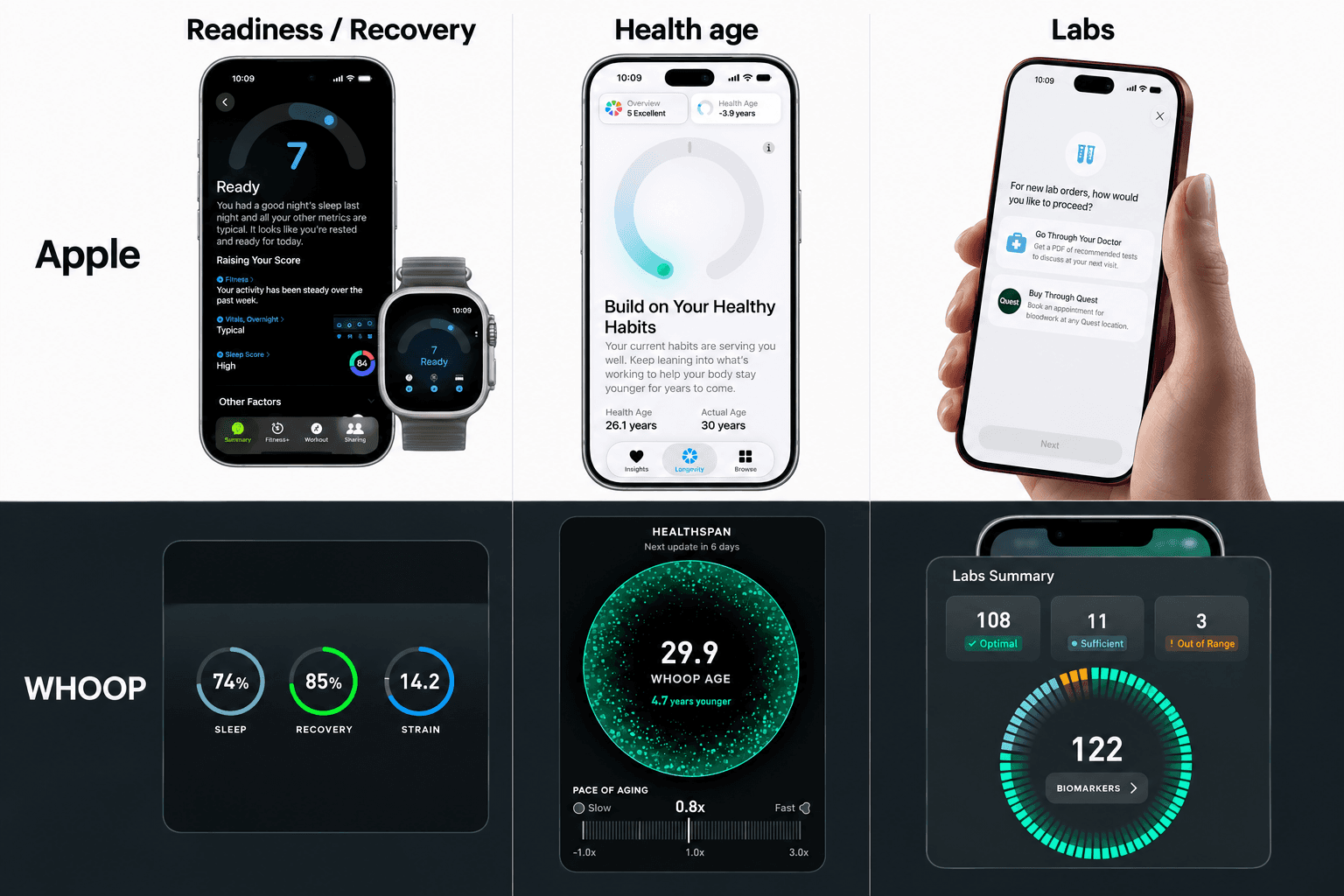 Three-column comparison: Apple Readiness above WHOOP Recovery, Apple Health Age above WHOOP Healthspan, and Apple lab ordering above WHOOP Advanced Labs.