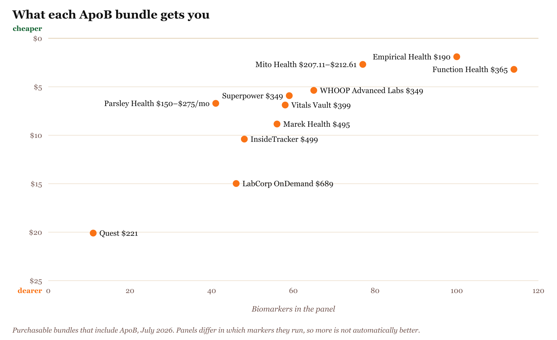 Scatter chart of bundles that include ApoB, biomarkers tested against price per biomarker, with cheaper per marker plotted higher: Empirical Health 100 markers for $190, $1.90 each at the low end, Mito Health 77 markers for $207.11–$212.61 first year, $2.69 each at the low end, Quest 11 markers for $221, $20.09 each at the low end, Parsley Health 41 markers for $150–$275/mo, $6.71 each at the low end, Superpower 59 markers for $349, $5.92 each at the low end, WHOOP Advanced Labs 65 markers for $349, $5.37 each at the low end, Function Health 114 markers for $365, $3.20 each at the low end, Vitals Vault 58 markers for $399, $6.88 each at the low end, Marek Health 56 markers for $495, $8.84 each at the low end, InsideTracker 48 markers for $499, $10.40 each at the low end, LabCorp OnDemand 46 markers for $689, $14.98 each at the low end. Cheaper per marker is plotted higher.