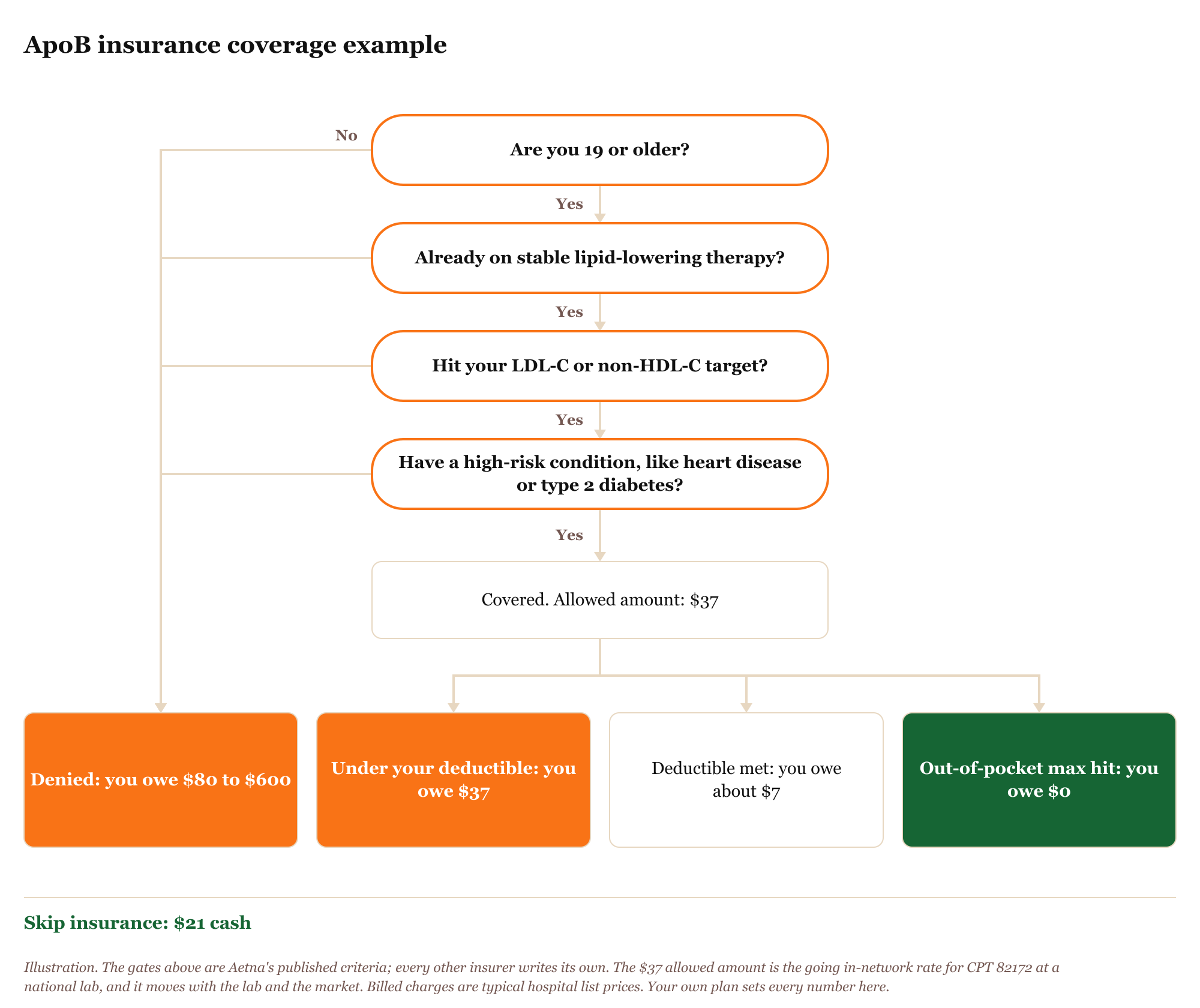 Flow chart of how an ApoB test claim is paid. Under Aetna's policy the claim has to clear every one of these: Are you 19 or older? Already on stable lipid-lowering therapy? Hit your LDL-C or non-HDL-C target? Have a high-risk condition, like heart disease or type 2 diabetes? Miss any one and it is denied, leaving you the billed charge of $80 to $600. If it clears, the allowed amount is $37: you owe all $37 under your deductible, about $7 once it is met, and $0 past your out-of-pocket maximum. Paying cash instead is $21.