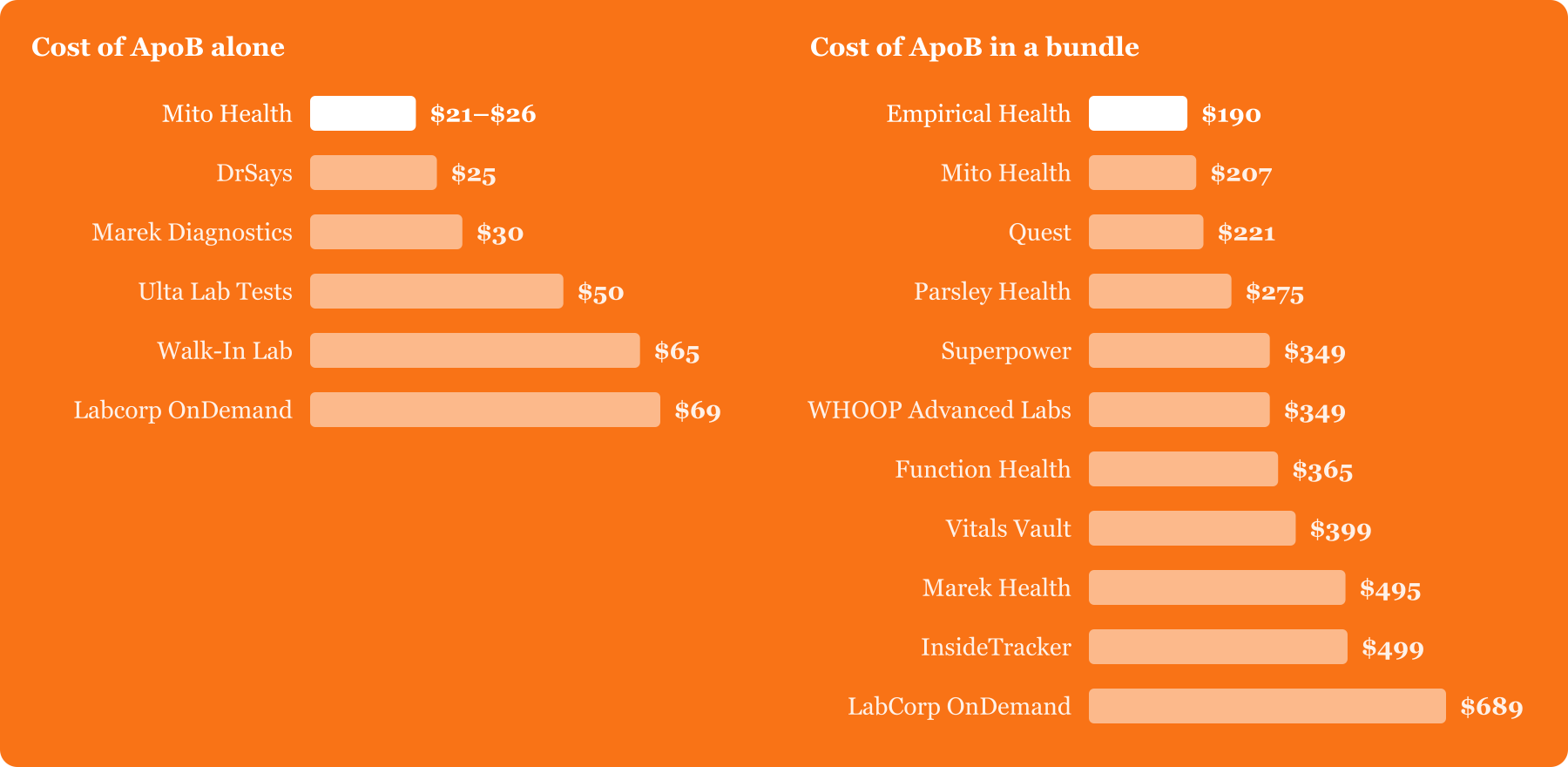 ApoB test cost by provider. On its own: Mito Health $21–$26, DrSays $25, Vitals Vault $27, Marek Diagnostics $30, Ulta Lab Tests $50, Walk-In Lab $65, Labcorp OnDemand $69. In a bundle: Empirical Health $190, Mito Health $207, Quest $221, Parsley Health $275, Superpower $349, WHOOP Advanced Labs $349, Function Health $365, Vitals Vault $399, Marek Health $495, InsideTracker $499, LabCorp OnDemand $689.