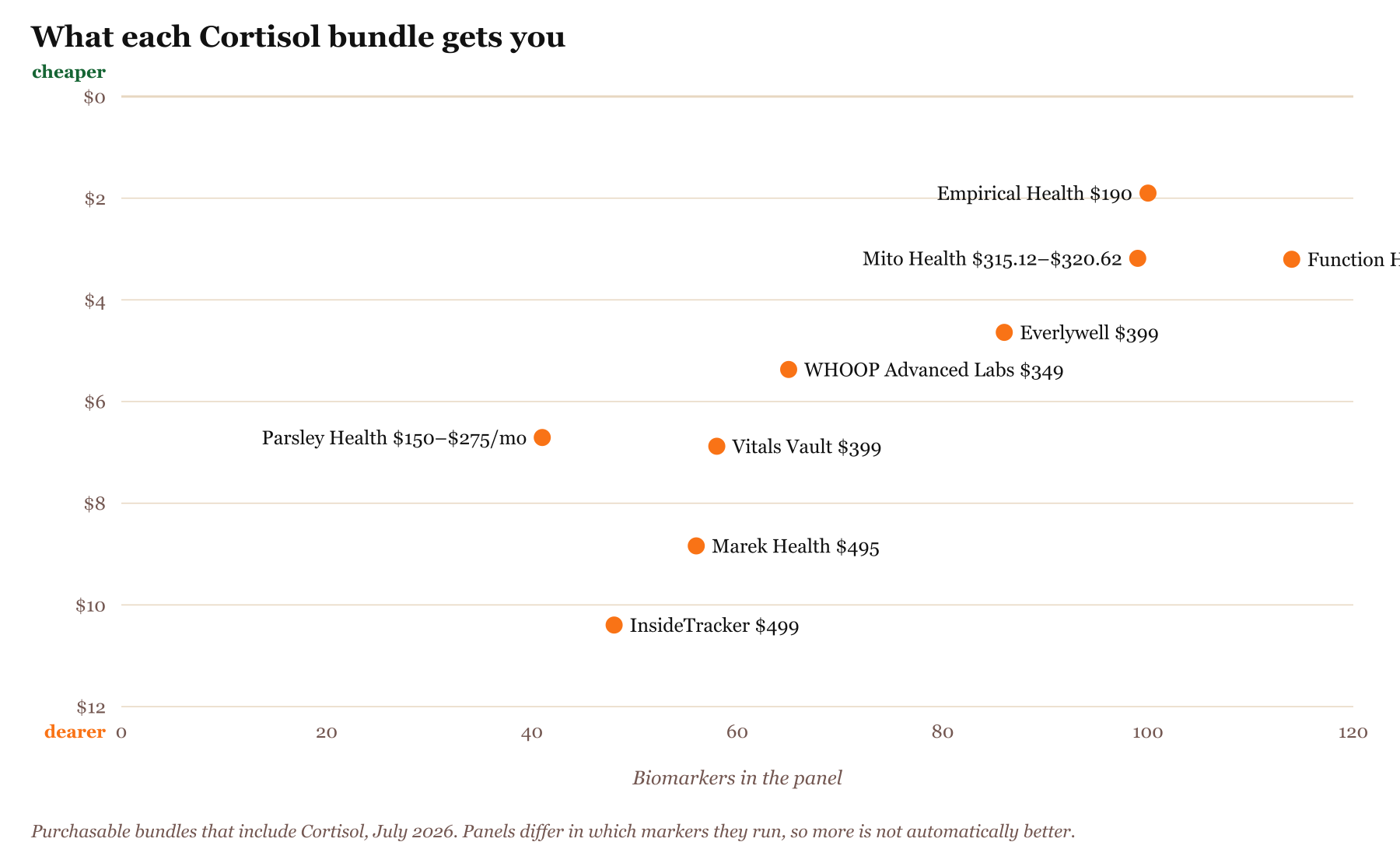 Scatter chart of bundles that include Cortisol, biomarkers tested against price per biomarker, with cheaper per marker plotted higher: Empirical Health 100 markers for $190, $1.90 each at the low end, Parsley Health 41 markers for $150–$275/mo, $6.71 each at the low end, Mito Health 99 markers for $315.12–$320.62 first year, $3.18 each at the low end, WHOOP Advanced Labs 65 markers for $349, $5.37 each at the low end, Function Health 114 markers for $365, $3.20 each at the low end, Vitals Vault 58 markers for $399, $6.88 each at the low end, Everlywell 86 markers for $399, $4.64 each at the low end, Marek Health 56 markers for $495, $8.84 each at the low end, InsideTracker 48 markers for $499, $10.40 each at the low end. Cheaper per marker is plotted higher.