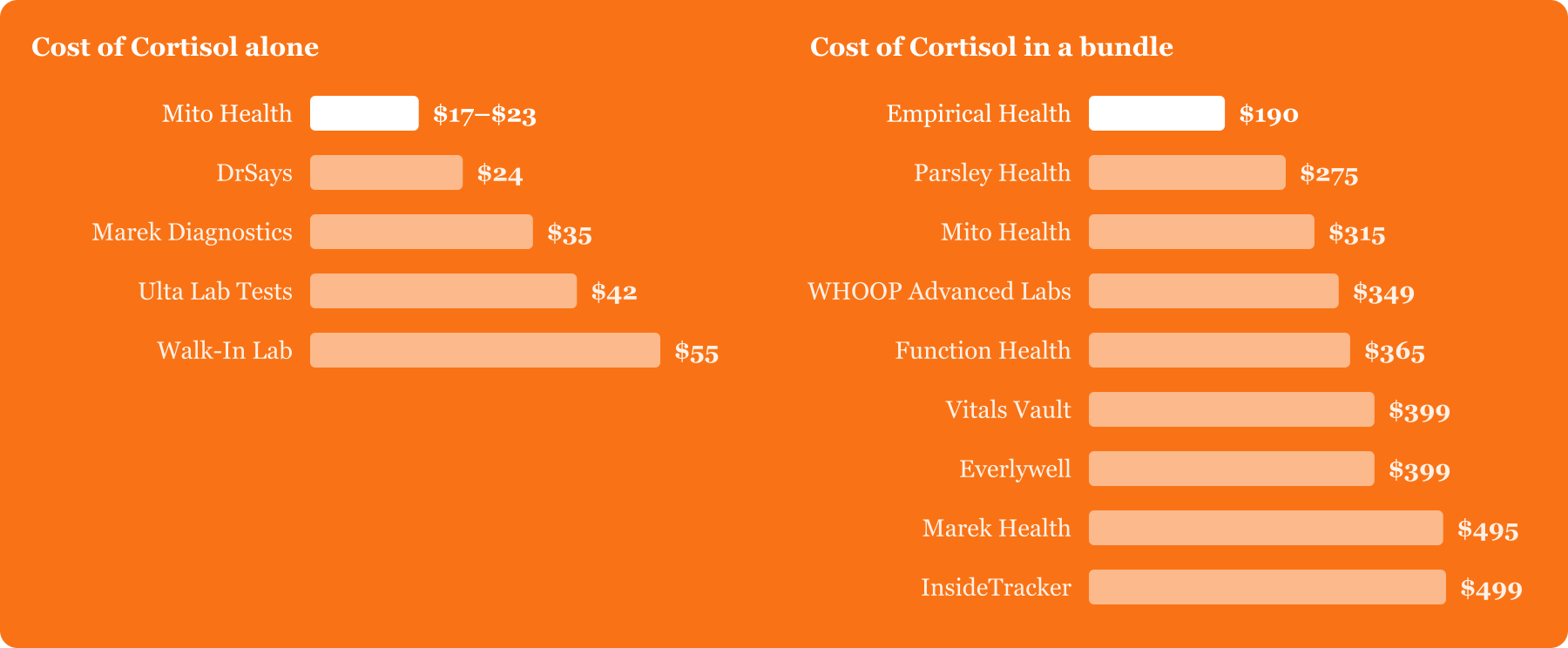 Cortisol test cost by provider. On its own: Mito Health $17–$23, DrSays $24, Marek Diagnostics $35, Ulta Lab Tests $42, Walk-In Lab $55. In a bundle: Empirical Health $190, Parsley Health $275, Mito Health $315, WHOOP Advanced Labs $349, Function Health $365, Vitals Vault $399, Everlywell $399, Marek Health $495, InsideTracker $499.
