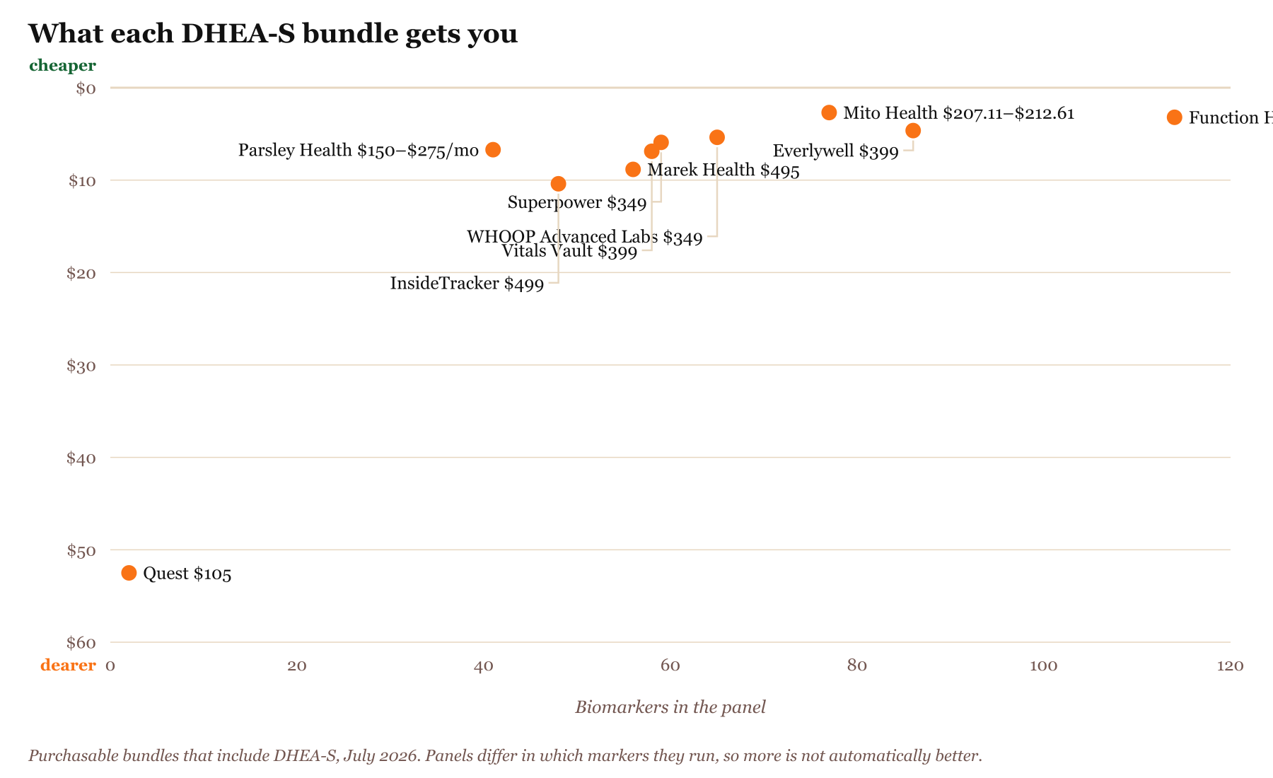 Scatter chart of bundles that include DHEA-S, biomarkers tested against price per biomarker, with cheaper per marker plotted higher: Quest 2 markers for $105, $52.50 each at the low end, Mito Health 77 markers for $207.11–$212.61 first year, $2.69 each at the low end, Parsley Health 41 markers for $150–$275/mo, $6.71 each at the low end, Superpower 59 markers for $349, $5.92 each at the low end, WHOOP Advanced Labs 65 markers for $349, $5.37 each at the low end, Function Health 114 markers for $365, $3.20 each at the low end, Vitals Vault 58 markers for $399, $6.88 each at the low end, Everlywell 86 markers for $399, $4.64 each at the low end, Marek Health 56 markers for $495, $8.84 each at the low end, InsideTracker 48 markers for $499, $10.40 each at the low end. Cheaper per marker is plotted higher.