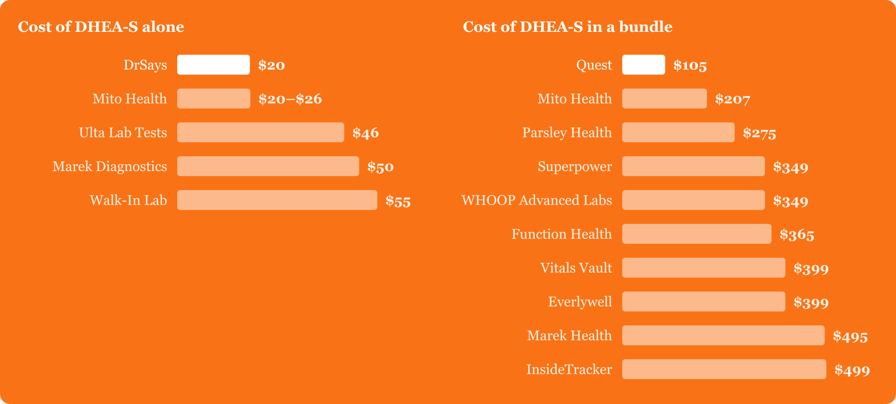 DHEA-S test cost by provider. On its own: DrSays $20, Mito Health $20–$26, Ulta Lab Tests $46, Marek Diagnostics $50, Walk-In Lab $55. In a bundle: Quest $105, Mito Health $207, Parsley Health $275, Superpower $349, WHOOP Advanced Labs $349, Function Health $365, Vitals Vault $399, Everlywell $399, Marek Health $495, InsideTracker $499.