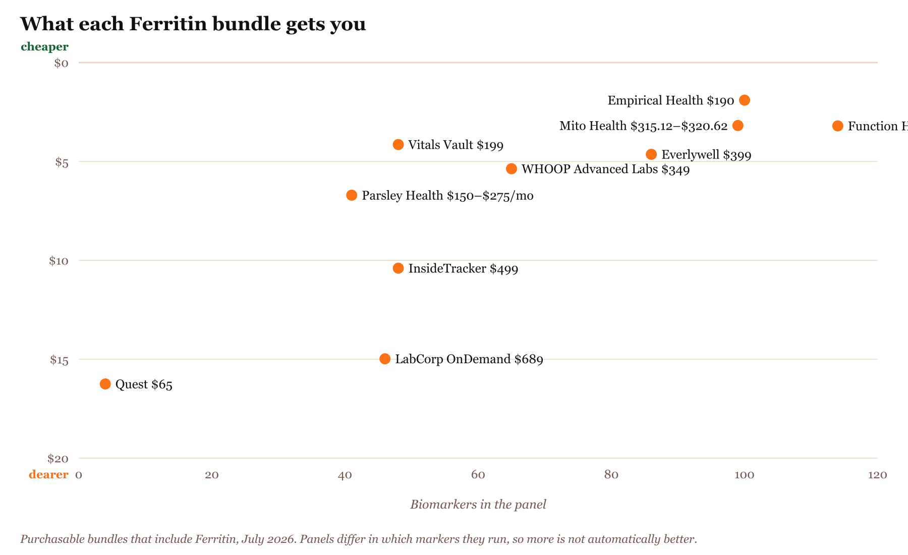 Scatter chart of bundles that include Ferritin, biomarkers tested against price per biomarker, with cheaper per marker plotted higher: Quest 4 markers for $65, $16.25 each at the low end, Empirical Health 100 markers for $190, $1.90 each at the low end, Vitals Vault 48 markers for $199, $4.15 each at the low end, Parsley Health 41 markers for $150–$275/mo, $6.71 each at the low end, Mito Health 99 markers for $315.12–$320.62 first year, $3.18 each at the low end, WHOOP Advanced Labs 65 markers for $349, $5.37 each at the low end, Function Health 114 markers for $365, $3.20 each at the low end, Everlywell 86 markers for $399, $4.64 each at the low end, InsideTracker 48 markers for $499, $10.40 each at the low end, LabCorp OnDemand 46 markers for $689, $14.98 each at the low end. Cheaper per marker is plotted higher.