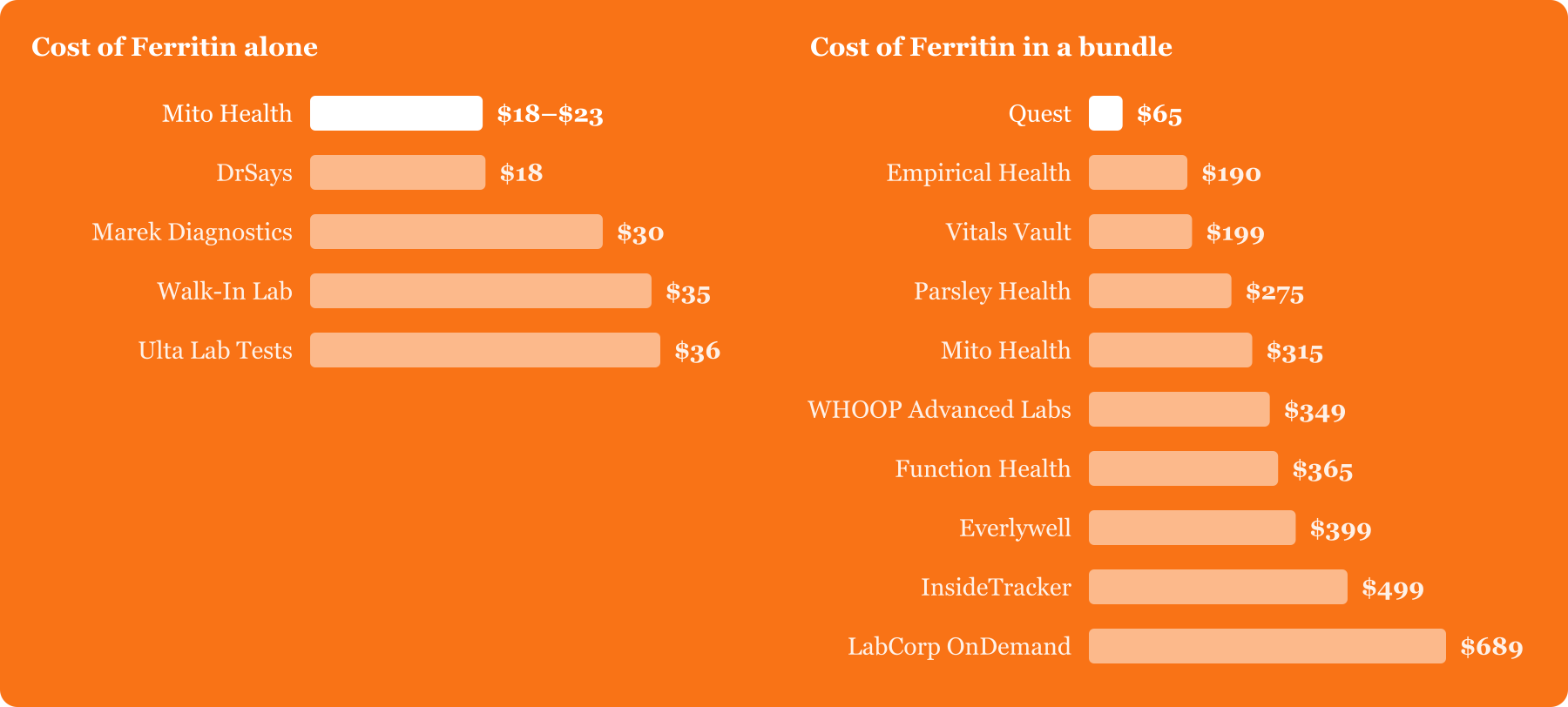 Ferritin test cost by provider. On its own: Mito Health $18–$23, DrSays $18, Marek Diagnostics $30, Walk-In Lab $35, Ulta Lab Tests $36. In a bundle: Quest $65, Empirical Health $190, Vitals Vault $199, Parsley Health $275, Mito Health $315, WHOOP Advanced Labs $349, Function Health $365, Everlywell $399, InsideTracker $499, LabCorp OnDemand $689.