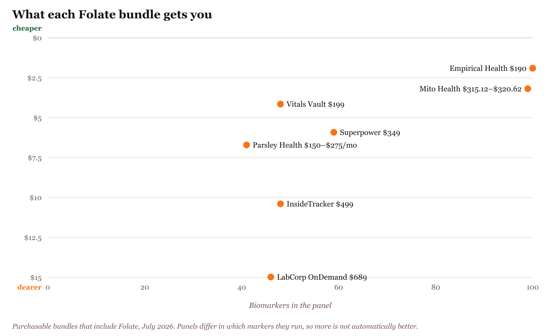 Scatter chart of bundles that include Folate, biomarkers tested against price per biomarker, with cheaper per marker plotted higher: Empirical Health 100 markers for $190, $1.90 each at the low end, Vitals Vault 48 markers for $199, $4.15 each at the low end, Parsley Health 41 markers for $150–$275/mo, $6.71 each at the low end, Mito Health 99 markers for $315.12–$320.62 first year, $3.18 each at the low end, Superpower 59 markers for $349, $5.92 each at the low end, InsideTracker 48 markers for $499, $10.40 each at the low end, LabCorp OnDemand 46 markers for $689, $14.98 each at the low end. Cheaper per marker is plotted higher.