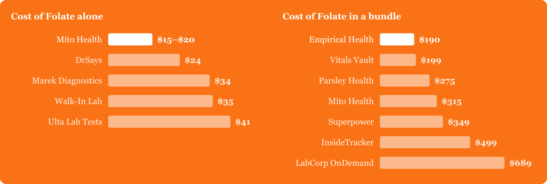 Folate test cost by provider. On its own: Mito Health $15–$20, DrSays $24, Marek Diagnostics $34, Walk-In Lab $35, Ulta Lab Tests $41. In a bundle: Empirical Health $190, Vitals Vault $199, Parsley Health $275, Mito Health $315, Superpower $349, InsideTracker $499, LabCorp OnDemand $689.