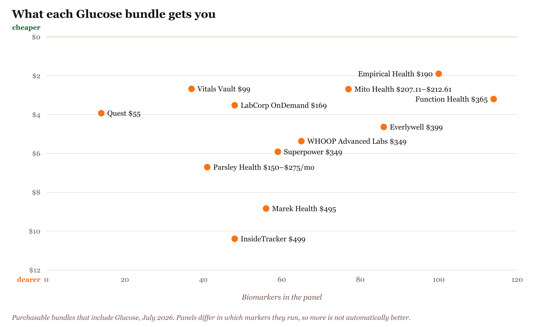 Scatter chart of bundles that include Glucose, biomarkers tested against price per biomarker, with cheaper per marker plotted higher: Quest 14 markers for $55, $3.93 each at the low end, Vitals Vault 37 markers for $99, $2.68 each at the low end, LabCorp OnDemand 48 markers for $169, $3.52 each at the low end, Empirical Health 100 markers for $190, $1.90 each at the low end, Mito Health 77 markers for $207.11–$212.61 first year, $2.69 each at the low end, Parsley Health 41 markers for $150–$275/mo, $6.71 each at the low end, Superpower 59 markers for $349, $5.92 each at the low end, WHOOP Advanced Labs 65 markers for $349, $5.37 each at the low end, Function Health 114 markers for $365, $3.20 each at the low end, Everlywell 86 markers for $399, $4.64 each at the low end, Marek Health 56 markers for $495, $8.84 each at the low end, InsideTracker 48 markers for $499, $10.40 each at the low end. Cheaper per marker is plotted higher.