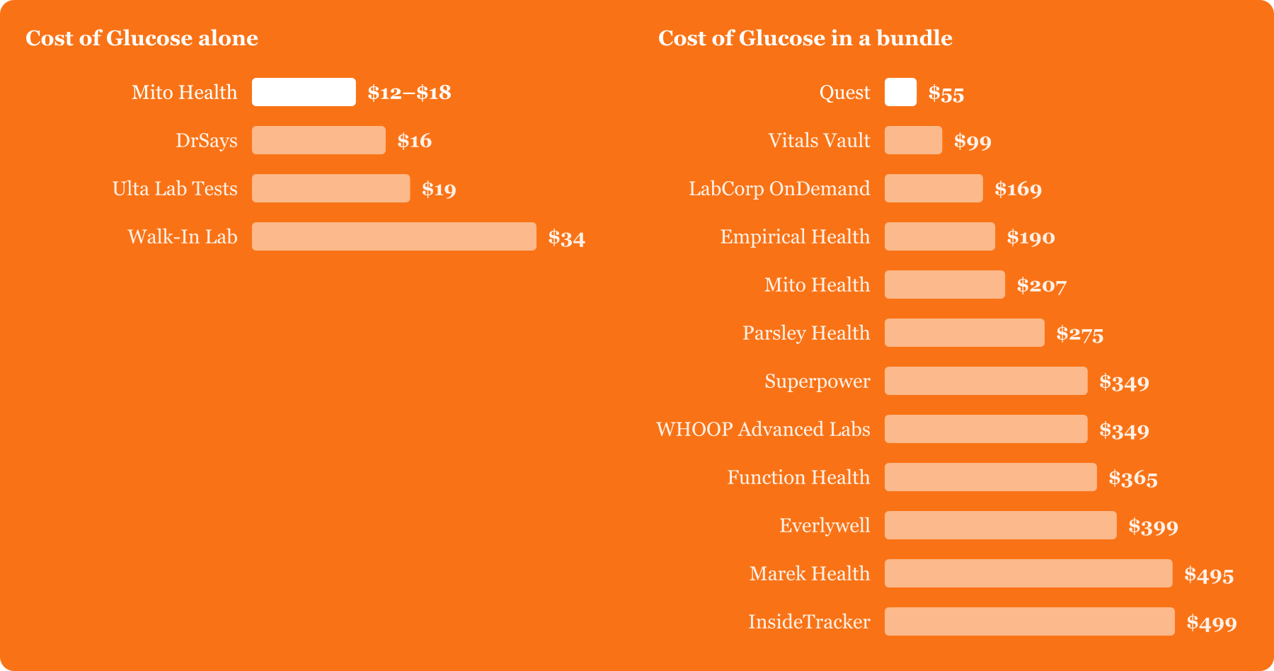 Glucose test cost by provider. On its own: Mito Health $12–$18, DrSays $16, Ulta Lab Tests $19, Walk-In Lab $34. In a bundle: Quest $55, Vitals Vault $99, LabCorp OnDemand $169, Empirical Health $190, Mito Health $207, Parsley Health $275, Superpower $349, WHOOP Advanced Labs $349, Function Health $365, Everlywell $399, Marek Health $495, InsideTracker $499.