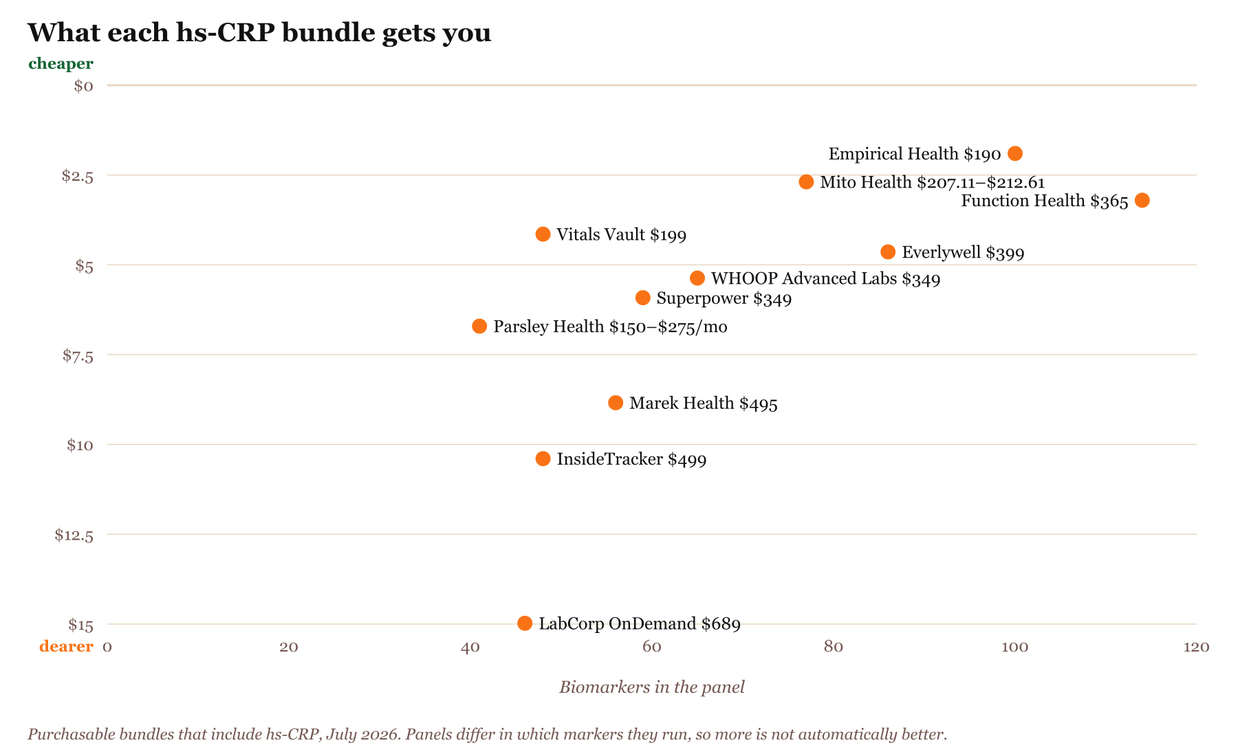 Scatter chart of bundles that include hs-CRP, biomarkers tested against price per biomarker, with cheaper per marker plotted higher: Empirical Health 100 markers for $190, $1.90 each at the low end, Vitals Vault 48 markers for $199, $4.15 each at the low end, Mito Health 77 markers for $207.11–$212.61 first year, $2.69 each at the low end, Parsley Health 41 markers for $150–$275/mo, $6.71 each at the low end, Superpower 59 markers for $349, $5.92 each at the low end, WHOOP Advanced Labs 65 markers for $349, $5.37 each at the low end, Function Health 114 markers for $365, $3.20 each at the low end, Everlywell 86 markers for $399, $4.64 each at the low end, Marek Health 56 markers for $495, $8.84 each at the low end, InsideTracker 48 markers for $499, $10.40 each at the low end, LabCorp OnDemand 46 markers for $689, $14.98 each at the low end. Cheaper per marker is plotted higher.