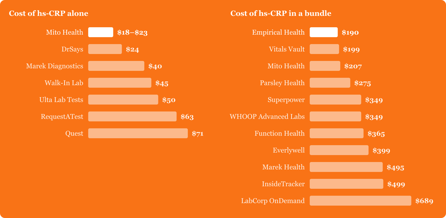 hs-CRP test cost by provider. On its own: Mito Health $18–$23, DrSays $24, Marek Diagnostics $40, Walk-In Lab $45, Ulta Lab Tests $50, RequestATest $63, Quest $71. In a bundle: Empirical Health $190, Vitals Vault $199, Mito Health $207, Parsley Health $275, Superpower $349, WHOOP Advanced Labs $349, Function Health $365, Everlywell $399, Marek Health $495, InsideTracker $499, LabCorp OnDemand $689.