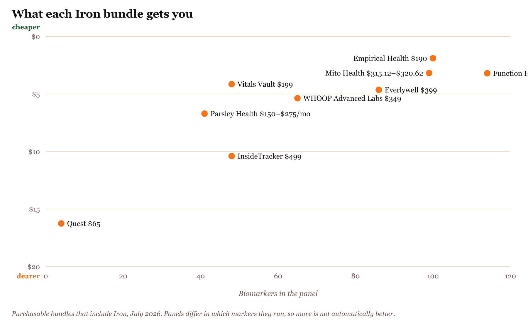 Scatter chart of bundles that include Iron, biomarkers tested against price per biomarker, with cheaper per marker plotted higher: Quest 4 markers for $65, $16.25 each at the low end, Empirical Health 100 markers for $190, $1.90 each at the low end, Vitals Vault 48 markers for $199, $4.15 each at the low end, Parsley Health 41 markers for $150–$275/mo, $6.71 each at the low end, Mito Health 99 markers for $315.12–$320.62 first year, $3.18 each at the low end, WHOOP Advanced Labs 65 markers for $349, $5.37 each at the low end, Function Health 114 markers for $365, $3.20 each at the low end, Everlywell 86 markers for $399, $4.64 each at the low end, InsideTracker 48 markers for $499, $10.40 each at the low end. Cheaper per marker is plotted higher.