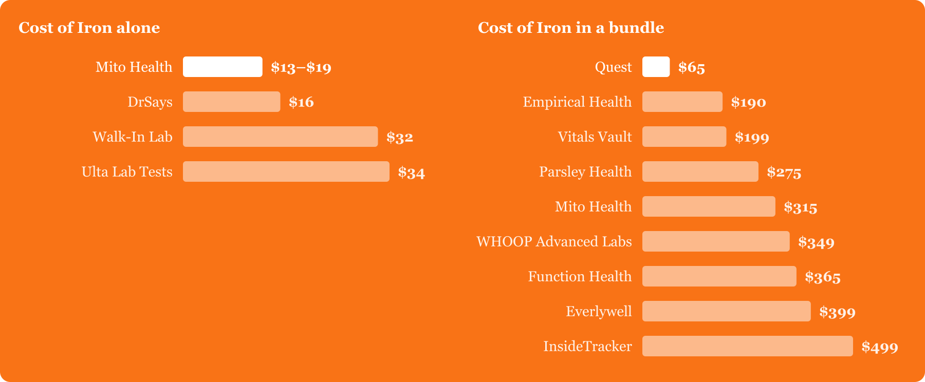 Iron test cost by provider. On its own: Mito Health $13–$19, DrSays $16, Walk-In Lab $32, Ulta Lab Tests $34. In a bundle: Quest $65, Empirical Health $190, Vitals Vault $199, Parsley Health $275, Mito Health $315, WHOOP Advanced Labs $349, Function Health $365, Everlywell $399, InsideTracker $499.