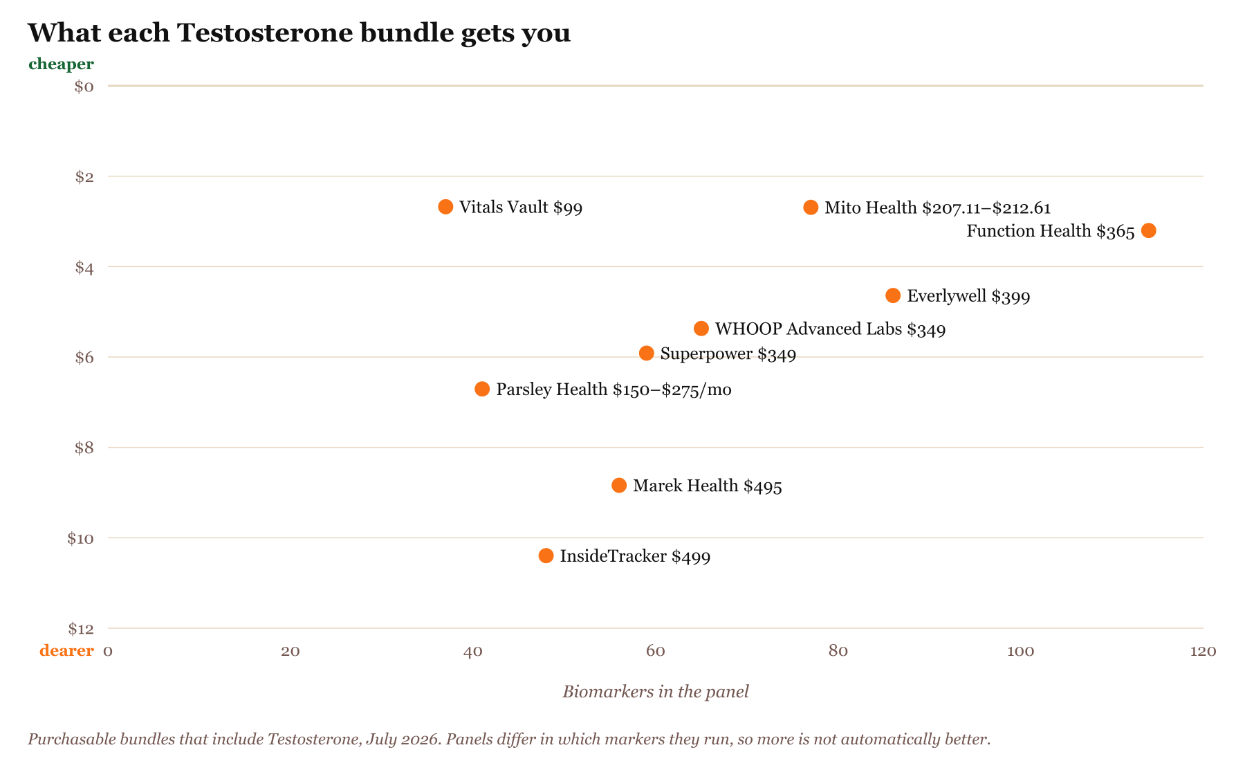 Scatter chart of bundles that include Testosterone, biomarkers tested against price per biomarker, with cheaper per marker plotted higher: Vitals Vault 37 markers for $99, $2.68 each at the low end, Mito Health 77 markers for $207.11–$212.61 first year, $2.69 each at the low end, Parsley Health 41 markers for $150–$275/mo, $6.71 each at the low end, Superpower 59 markers for $349, $5.92 each at the low end, WHOOP Advanced Labs 65 markers for $349, $5.37 each at the low end, Function Health 114 markers for $365, $3.20 each at the low end, Everlywell 86 markers for $399, $4.64 each at the low end, Marek Health 56 markers for $495, $8.84 each at the low end, InsideTracker 48 markers for $499, $10.40 each at the low end. Cheaper per marker is plotted higher.