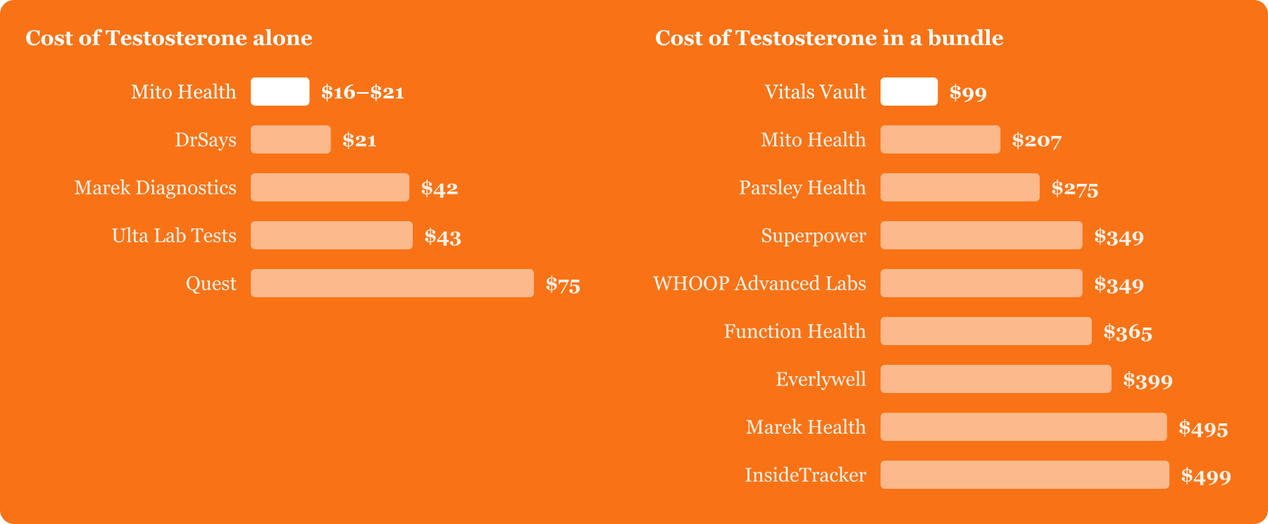 Testosterone test cost by provider. On its own: Mito Health $16–$21, DrSays $21, Marek Diagnostics $42, Ulta Lab Tests $43, Quest $75. In a bundle: Vitals Vault $99, Mito Health $207, Parsley Health $275, Superpower $349, WHOOP Advanced Labs $349, Function Health $365, Everlywell $399, Marek Health $495, InsideTracker $499.