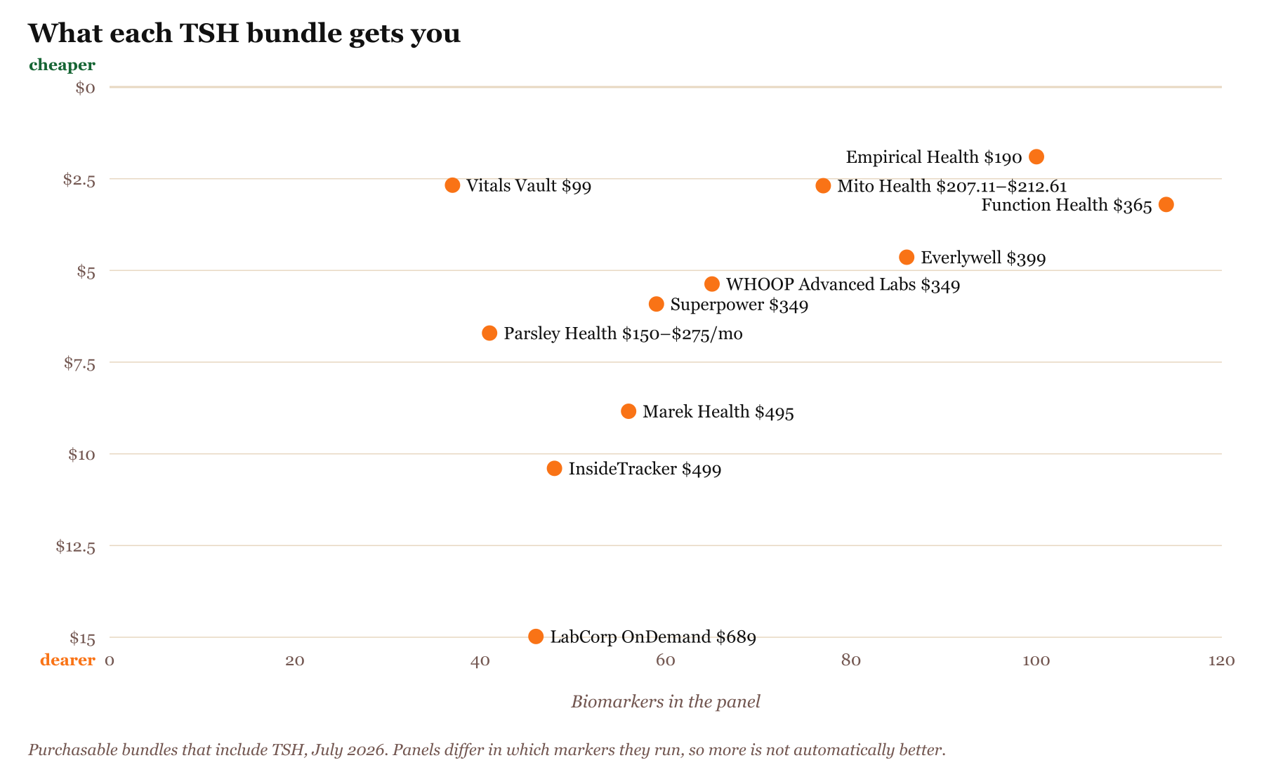 Scatter chart of bundles that include TSH, biomarkers tested against price per biomarker, with cheaper per marker plotted higher: Vitals Vault 37 markers for $99, $2.68 each at the low end, Empirical Health 100 markers for $190, $1.90 each at the low end, Mito Health 77 markers for $207.11–$212.61 first year, $2.69 each at the low end, Parsley Health 41 markers for $150–$275/mo, $6.71 each at the low end, Superpower 59 markers for $349, $5.92 each at the low end, WHOOP Advanced Labs 65 markers for $349, $5.37 each at the low end, Function Health 114 markers for $365, $3.20 each at the low end, Everlywell 86 markers for $399, $4.64 each at the low end, Marek Health 56 markers for $495, $8.84 each at the low end, InsideTracker 48 markers for $499, $10.40 each at the low end, LabCorp OnDemand 46 markers for $689, $14.98 each at the low end. Cheaper per marker is plotted higher.
