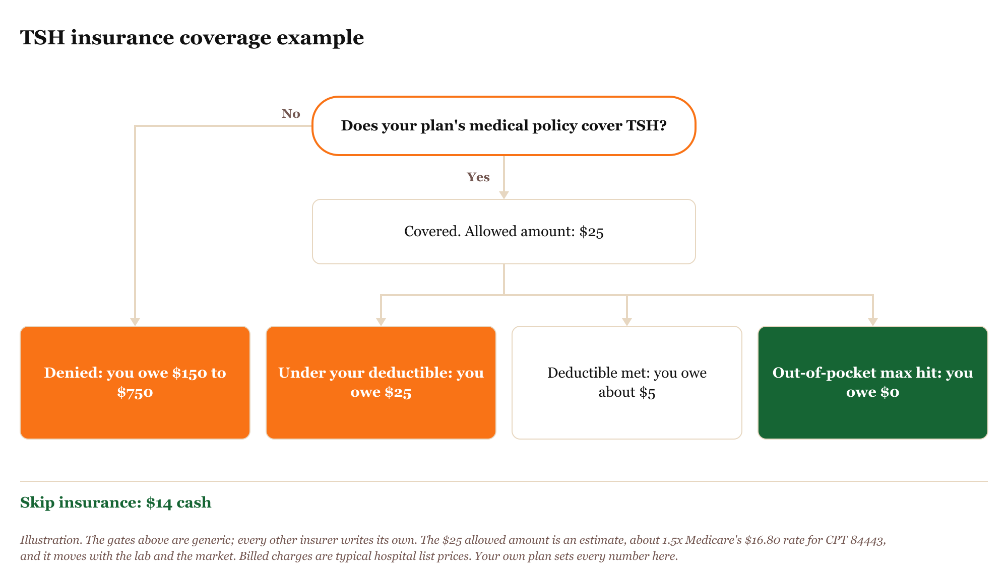 Flow chart of how a TSH test claim is paid. If your plan's medical policy doesn't cover TSH, you owe the billed charge of $150 to $750. If it clears, the allowed amount is $25: you owe all $25 under your deductible, about $5 once it is met, and $0 past your out-of-pocket maximum. Paying cash instead is $14.