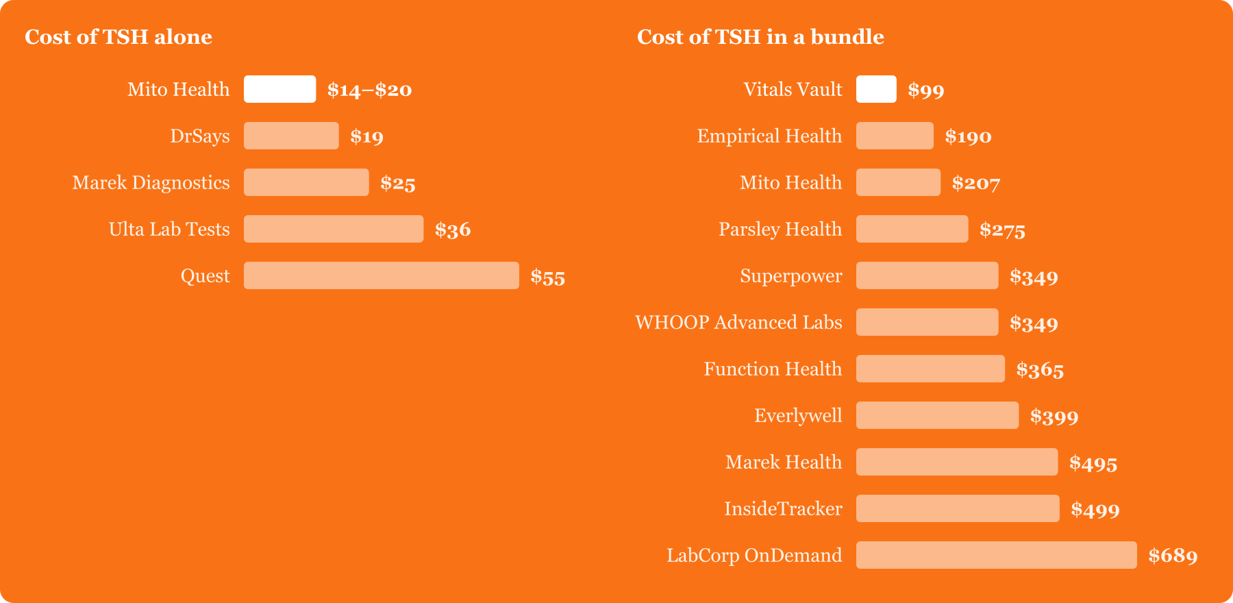 TSH test cost by provider. On its own: Mito Health $14–$20, DrSays $19, Marek Diagnostics $25, Ulta Lab Tests $36, Quest $55. In a bundle: Vitals Vault $99, Empirical Health $190, Mito Health $207, Parsley Health $275, Superpower $349, WHOOP Advanced Labs $349, Function Health $365, Everlywell $399, Marek Health $495, InsideTracker $499, LabCorp OnDemand $689.