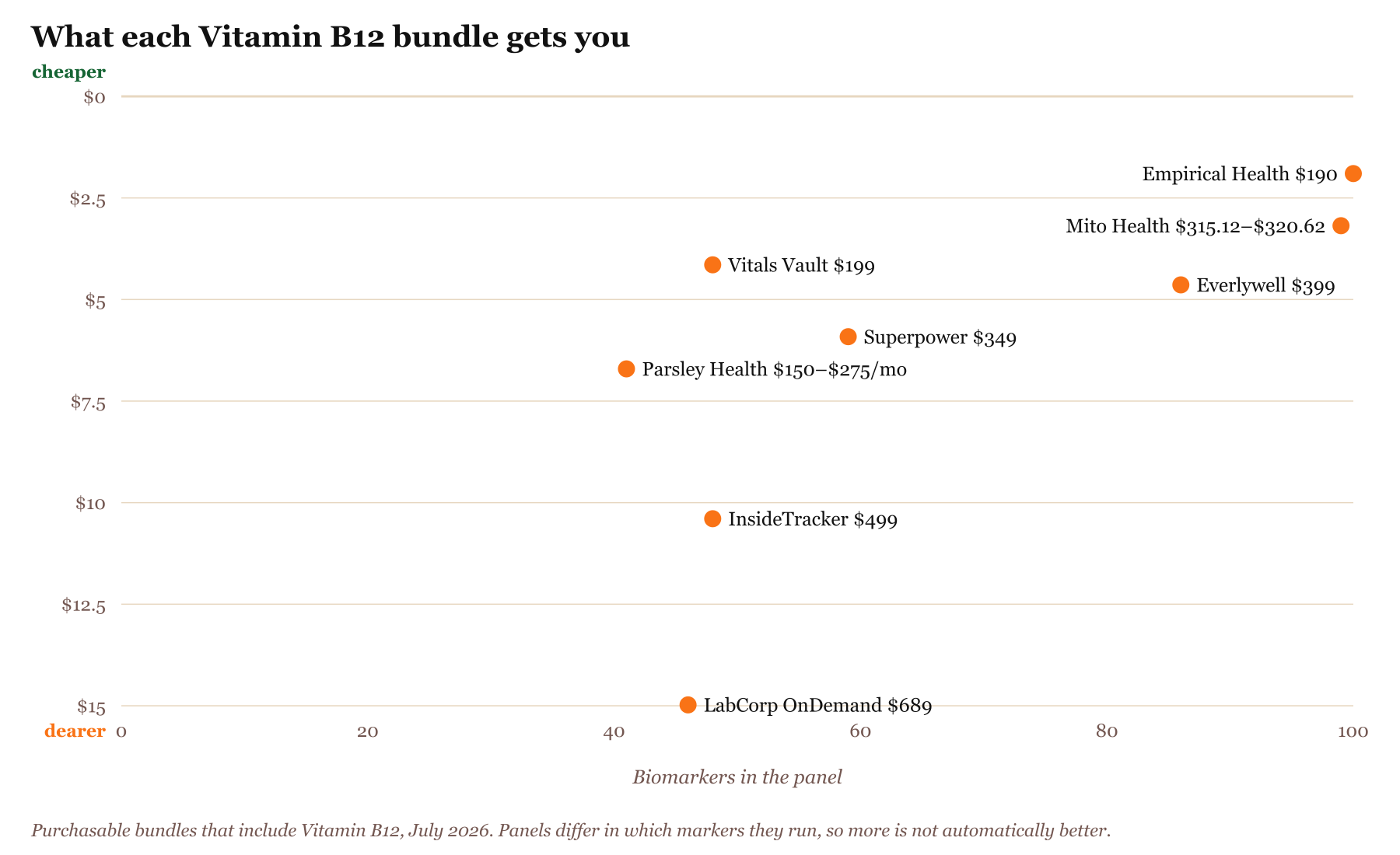 Scatter chart of bundles that include Vitamin B12, biomarkers tested against price per biomarker, with cheaper per marker plotted higher: Empirical Health 100 markers for $190, $1.90 each at the low end, Vitals Vault 48 markers for $199, $4.15 each at the low end, Parsley Health 41 markers for $150–$275/mo, $6.71 each at the low end, Mito Health 99 markers for $315.12–$320.62 first year, $3.18 each at the low end, Superpower 59 markers for $349, $5.92 each at the low end, Everlywell 86 markers for $399, $4.64 each at the low end, InsideTracker 48 markers for $499, $10.40 each at the low end, LabCorp OnDemand 46 markers for $689, $14.98 each at the low end. Cheaper per marker is plotted higher.