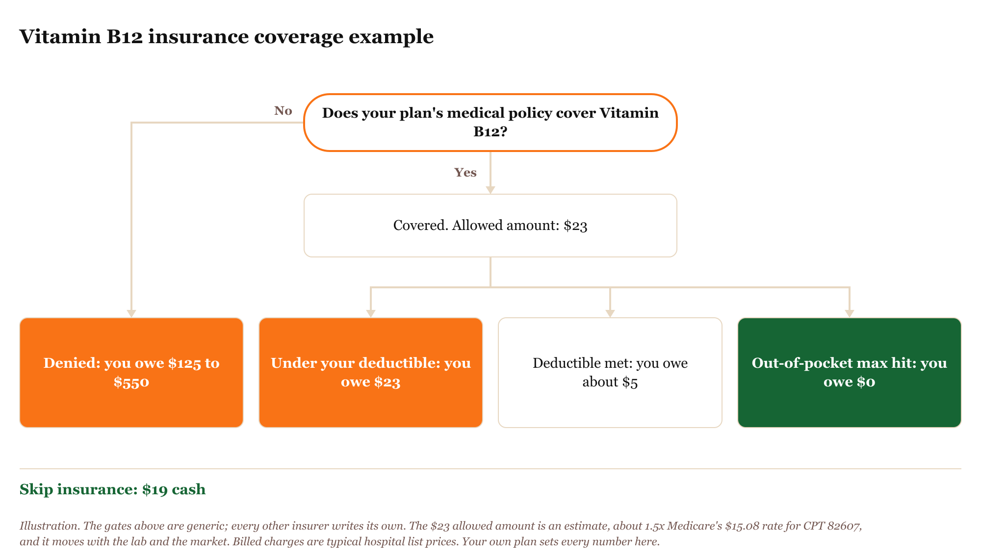 Flow chart of how a Vitamin B12 test claim is paid. If your plan's medical policy doesn't cover Vitamin B12, you owe the billed charge of $125 to $550. If it clears, the allowed amount is $23: you owe all $23 under your deductible, about $5 once it is met, and $0 past your out-of-pocket maximum. Paying cash instead is $19.