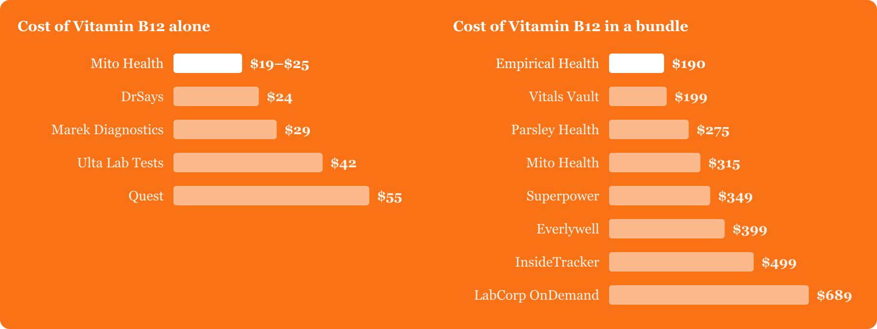 Vitamin B12 test cost by provider. On its own: Mito Health $19–$25, DrSays $24, Marek Diagnostics $29, Ulta Lab Tests $42, Quest $55. In a bundle: Empirical Health $190, Vitals Vault $199, Parsley Health $275, Mito Health $315, Superpower $349, Everlywell $399, InsideTracker $499, LabCorp OnDemand $689.