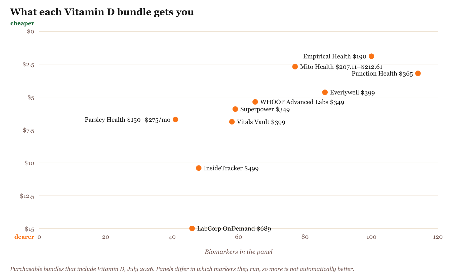 Scatter chart of bundles that include Vitamin D, biomarkers tested against price per biomarker, with cheaper per marker plotted higher: Empirical Health 100 markers for $190, $1.90 each at the low end, Mito Health 77 markers for $207.11–$212.61 first year, $2.69 each at the low end, Parsley Health 41 markers for $150–$275/mo, $6.71 each at the low end, Superpower 59 markers for $349, $5.92 each at the low end, WHOOP Advanced Labs 65 markers for $349, $5.37 each at the low end, Function Health 114 markers for $365, $3.20 each at the low end, Vitals Vault 58 markers for $399, $6.88 each at the low end, Everlywell 86 markers for $399, $4.64 each at the low end, InsideTracker 48 markers for $499, $10.40 each at the low end, LabCorp OnDemand 46 markers for $689, $14.98 each at the low end. Cheaper per marker is plotted higher.