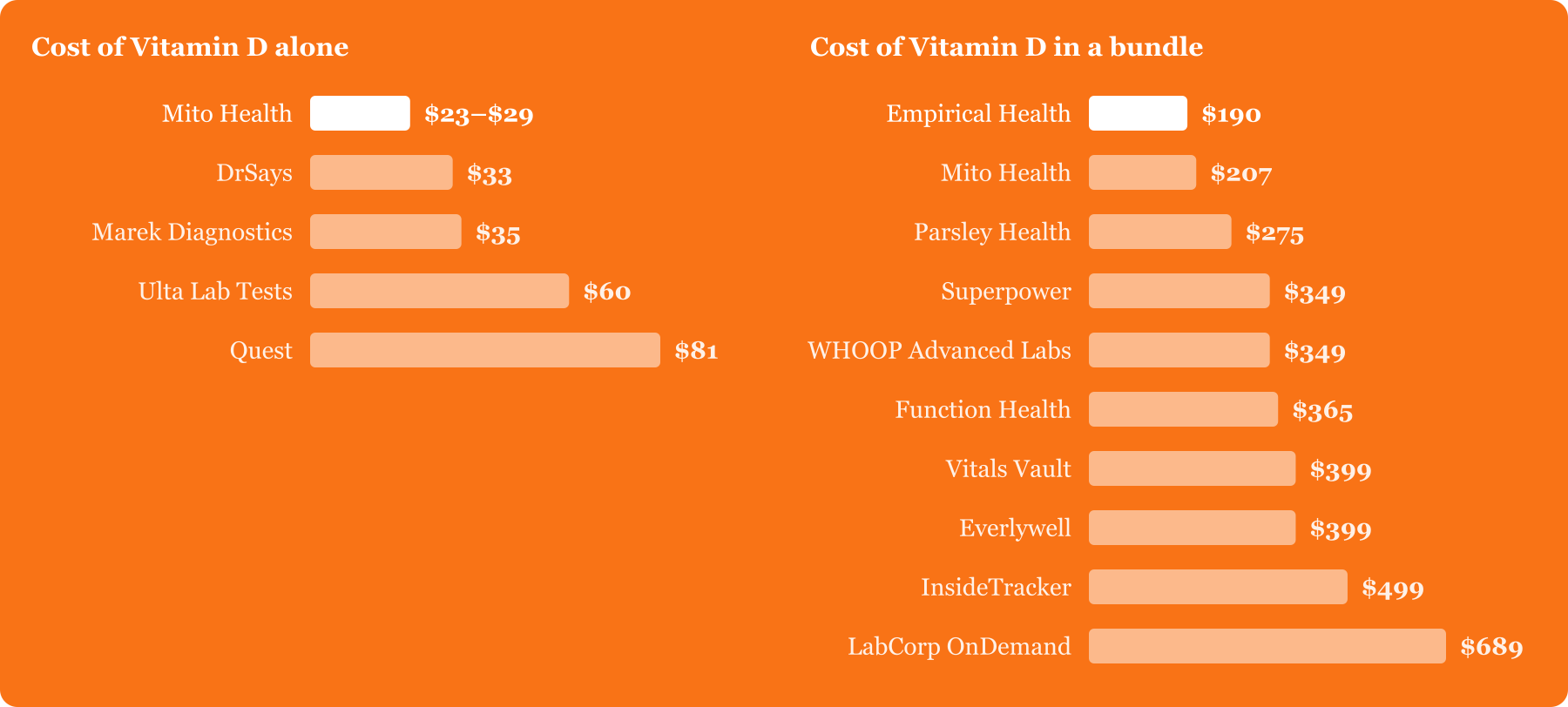 Vitamin D test cost by provider. On its own: Mito Health $23–$29, DrSays $33, Marek Diagnostics $35, Ulta Lab Tests $60, Quest $81. In a bundle: Empirical Health $190, Mito Health $207, Parsley Health $275, Superpower $349, WHOOP Advanced Labs $349, Function Health $365, Vitals Vault $399, Everlywell $399, InsideTracker $499, LabCorp OnDemand $689.