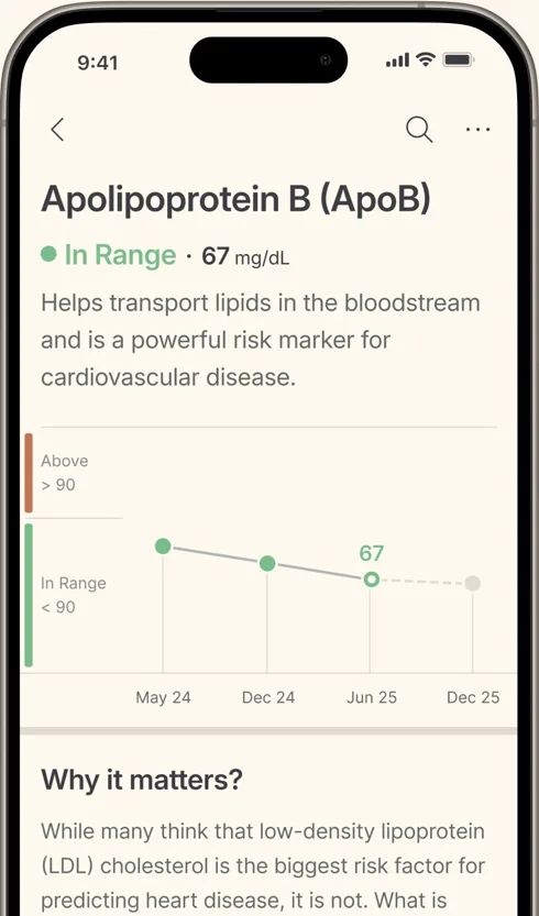 Function Health app ApoB detail screen showing 67 mg/dL in range, a range band at 90, and a trend line across four draws from May 2024 to December 2025