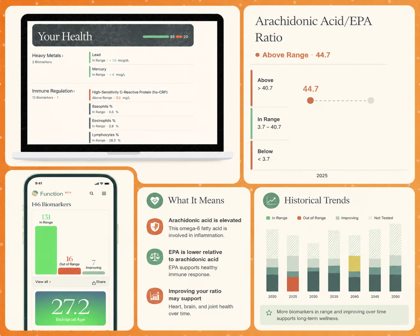 Function Health product overview showing the web dashboard, mobile app, biomarker detail view, and historical trends